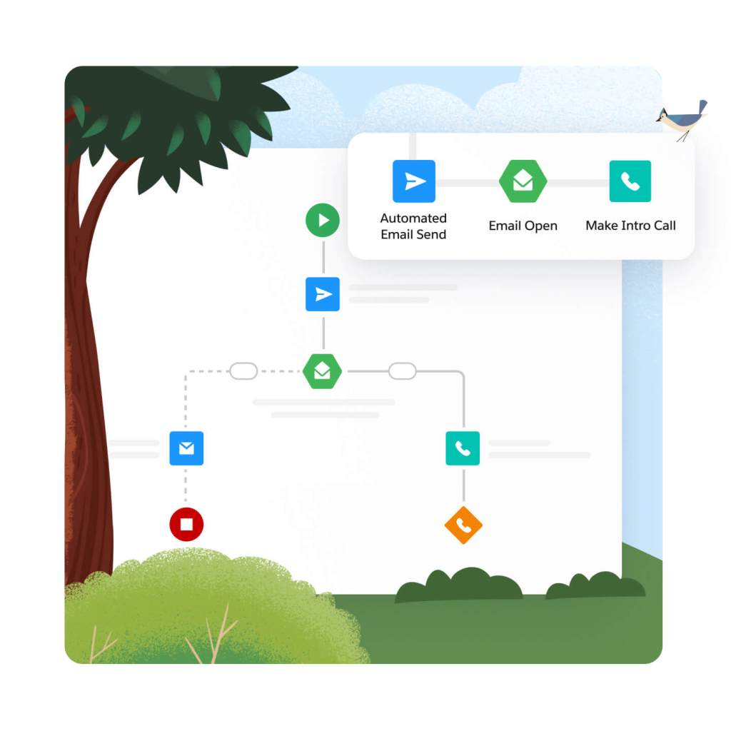Ein Dashboard zeigt einen Workflow-Builder und eine Option zum Starten der Automatisierung eines Datensatzflusses. 