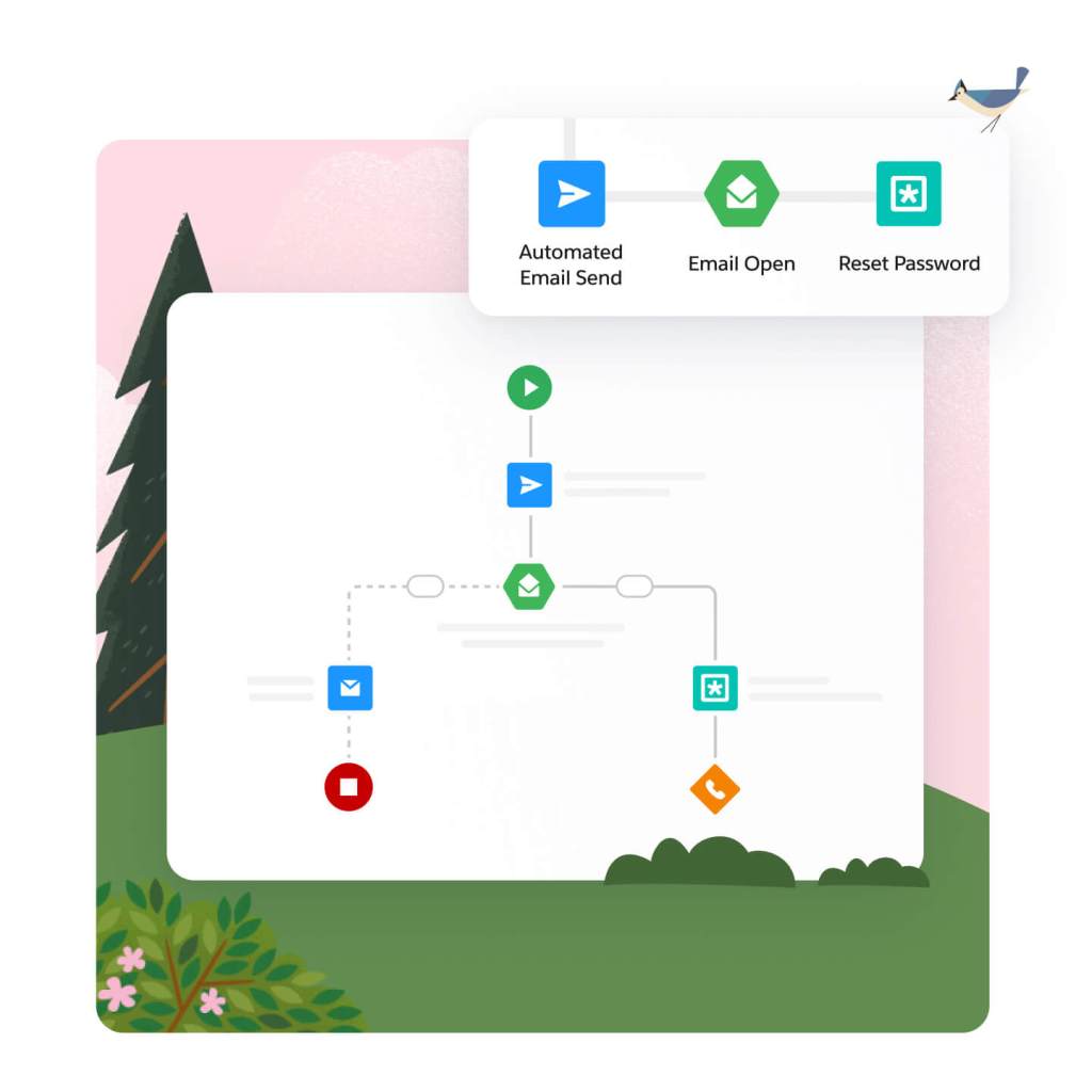 Dashboard, auf dem ein Workflow-Portal und ein E-Mail-Flow-Builder angezeigt werden