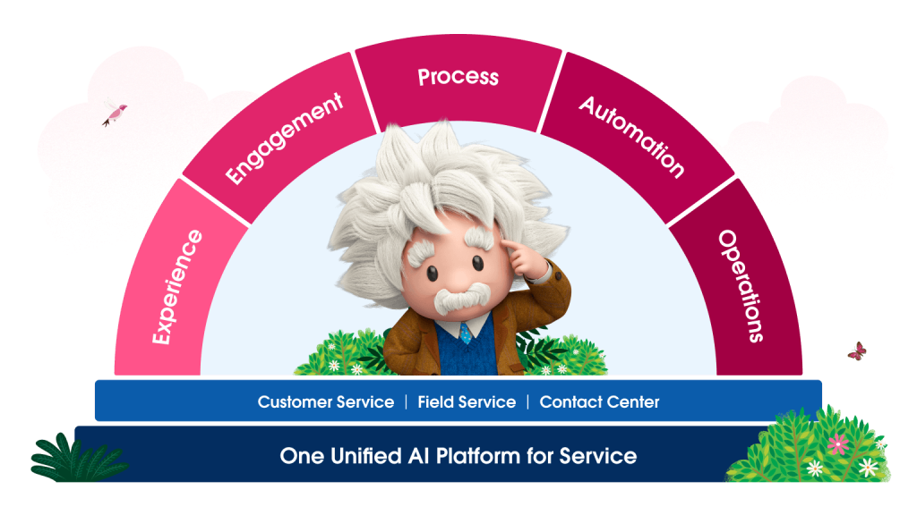 Experience, Interaktion, Prozesse, Automatisierung, Operations Kundenservice / Field Service / Kontaktcenter Eine einheitliche Plattform mit KI für den Kundenservice Eine einheitliche Plattform mit KI für den Kundenservice
