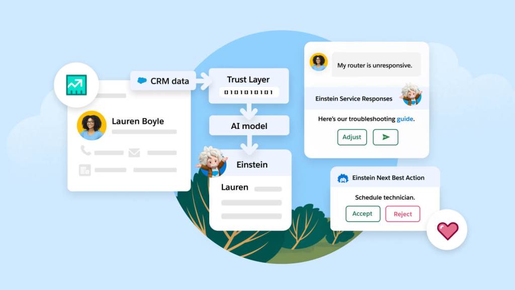 A visual guide showing how Einstein uses Trust Layer and CRM data to produce content and answer questions.