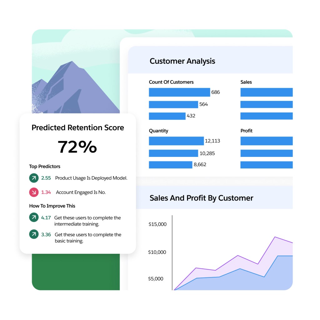 Windows show metrics for customer analysis, a graph for sales and profit by customer, and a predicted retention score. 