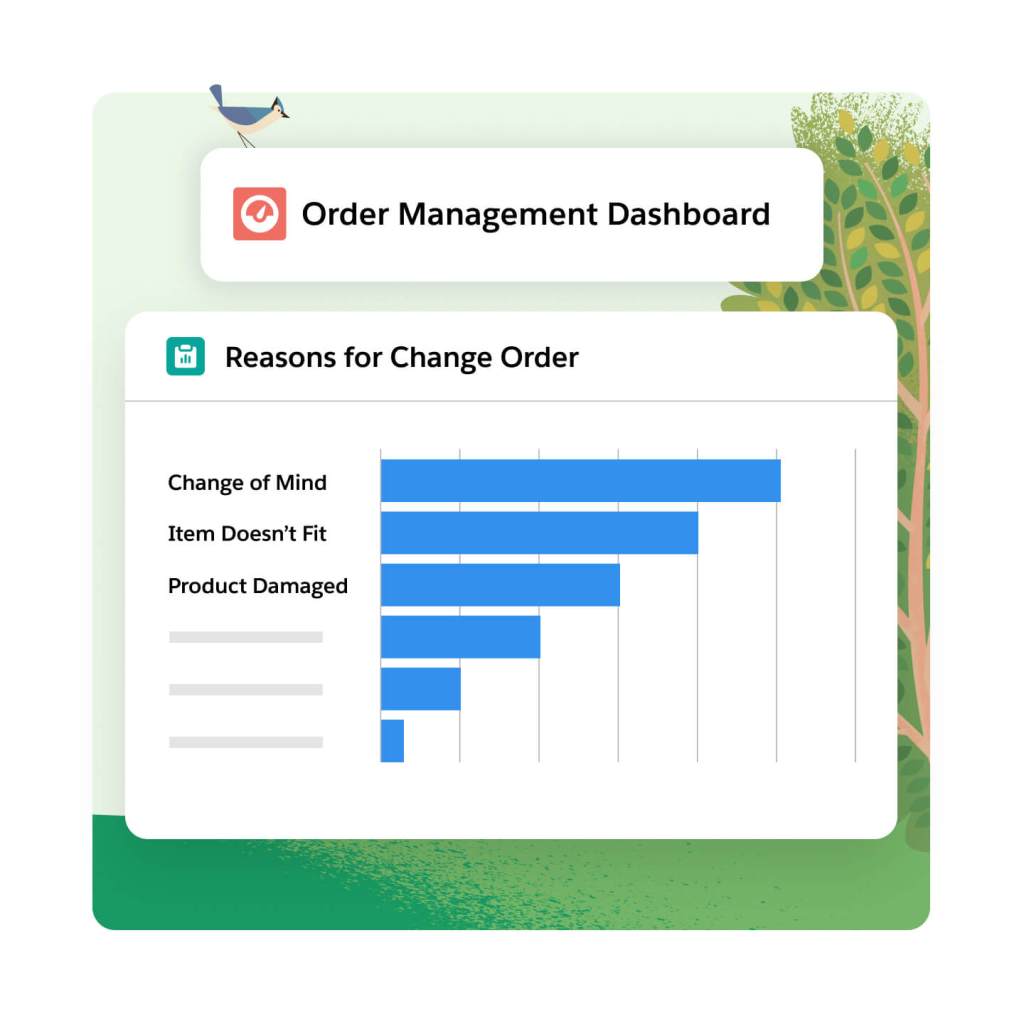 Order Management dashboard that displays a bar chart titled 'Reasons for Change Order' and there are three different return order reasons displayed: Change of Mind, Item Doesn't Fit, Product Damaged.