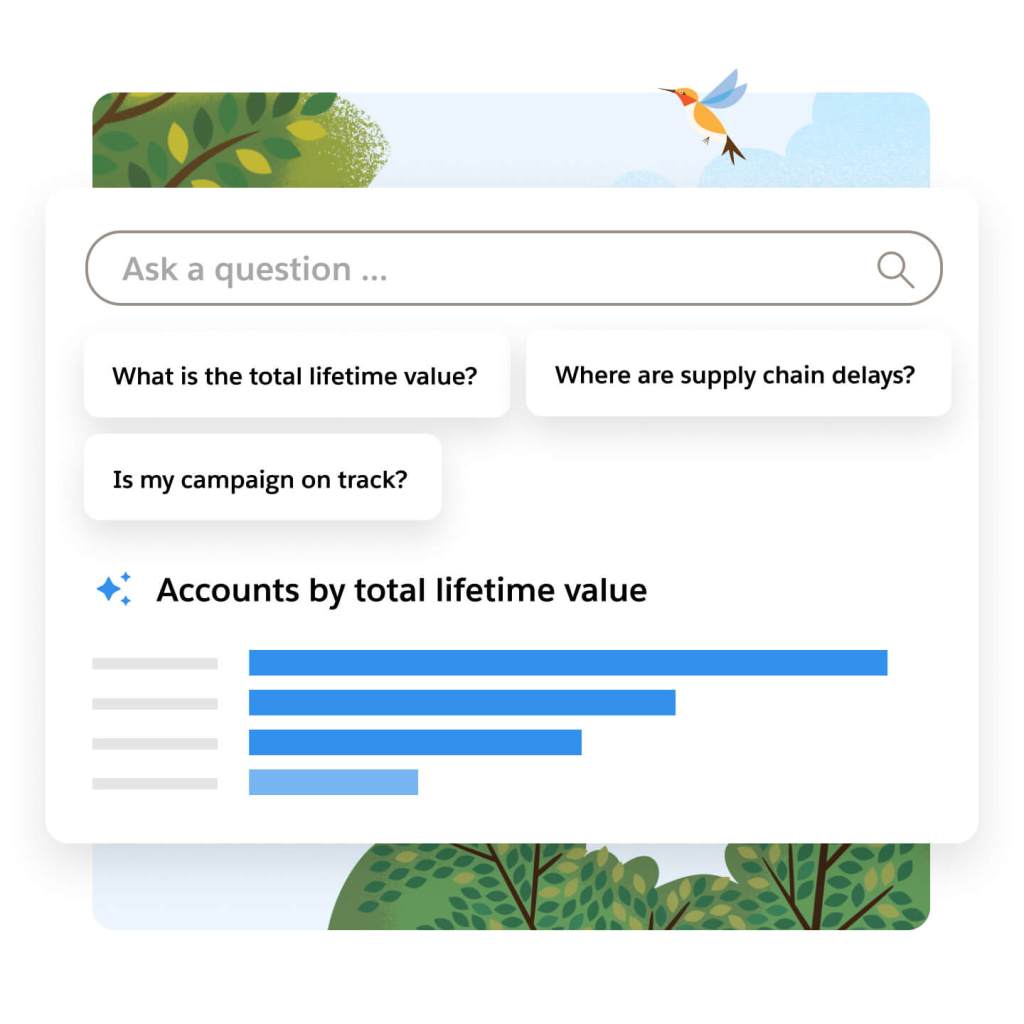 Reporting and Insights dashboard element showing AI capabilities. A 'suggested question' that reads 'What is the total lifetime value' shows a chart of 'Accounts by total lifetime value'. The chart shows bar graphs that depict the individual lifetime value of accounts, ranked in order.