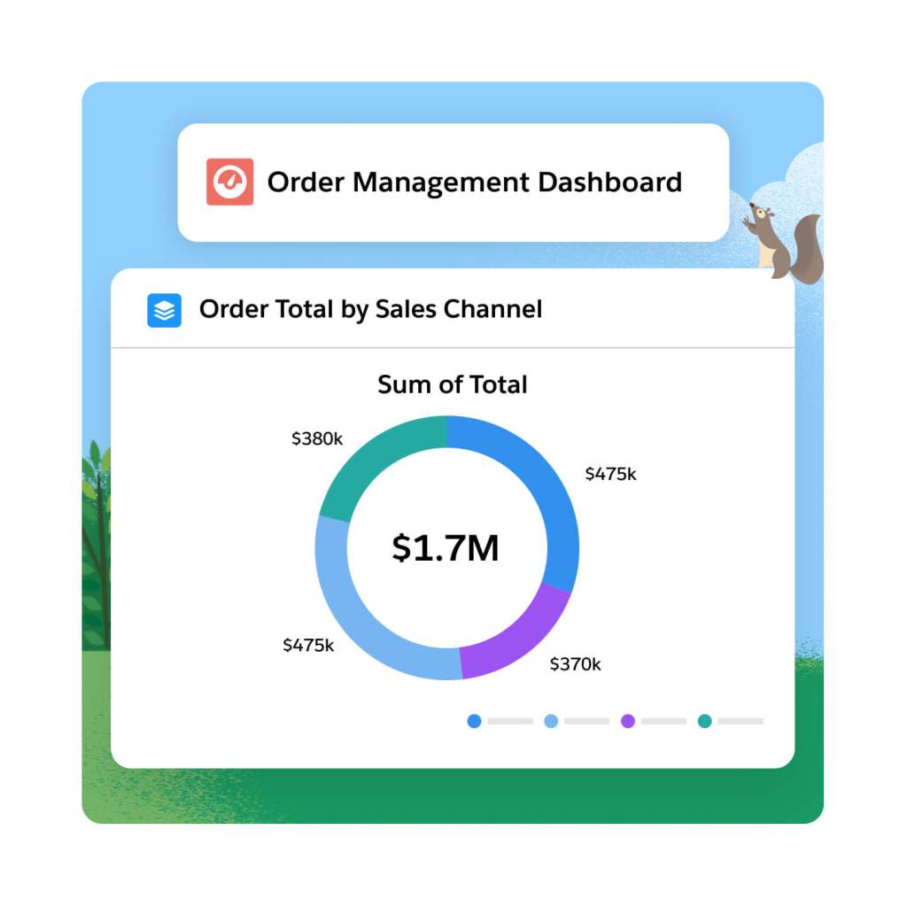 An Order Management dashboard titled 'Order Total by Sales Channel' and a pie chat that breaks out the order dollar amounts by sales channel. 