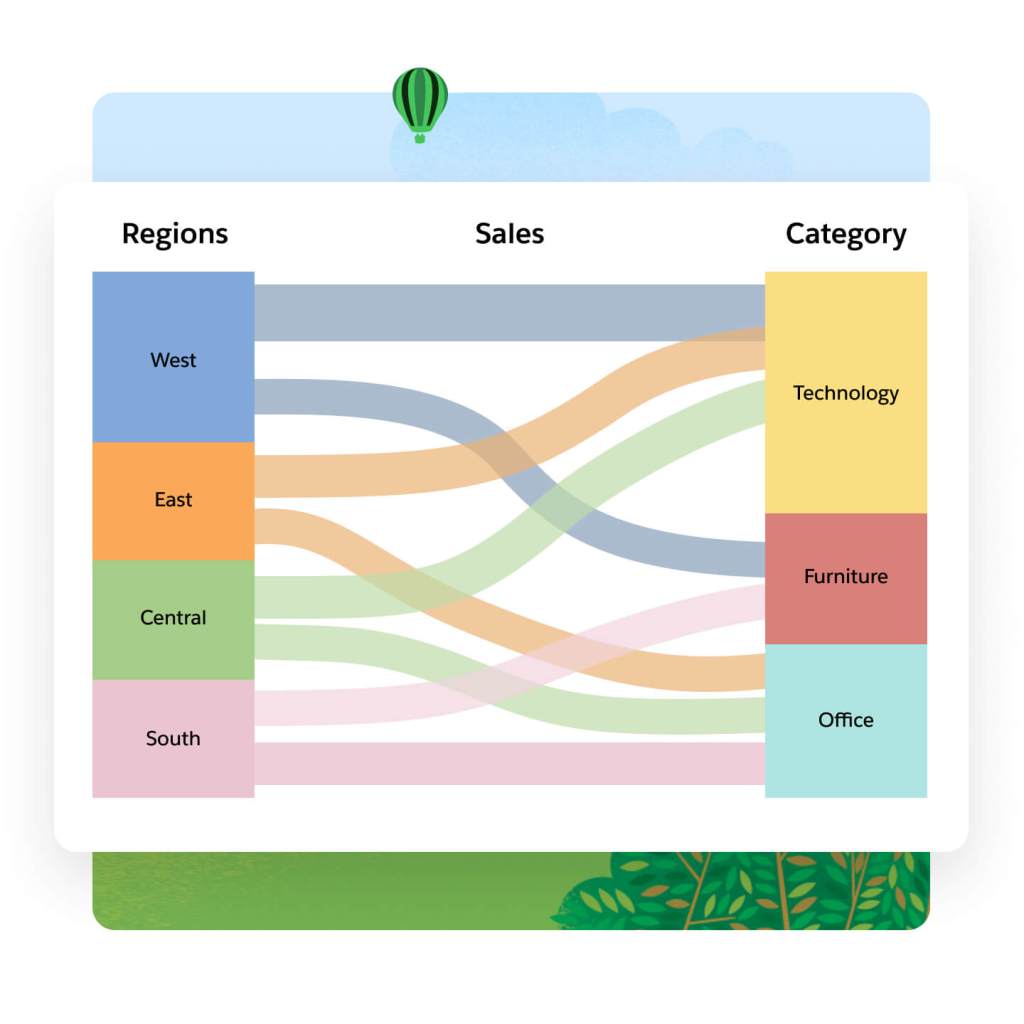 Reporting and Insights dashboard element that shows categories of products (technology, furniture, office) and what regions of the country they are flowing through.