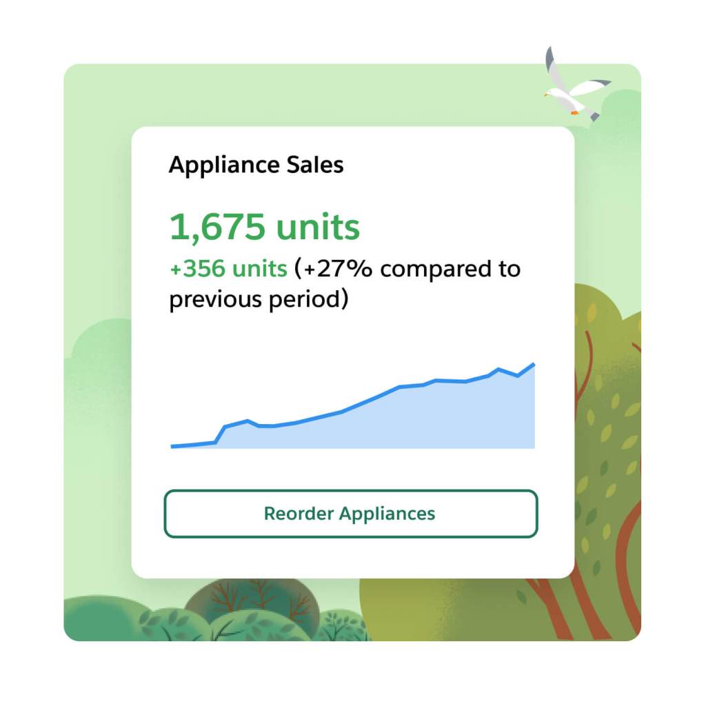 Reporting and Insights dashboard element titled 'Appliance Sales' that shows an increase of units sold over a period of time. 'Re-order Appliances' button appears at the bottom of this element which allows for a quick reorder opportunity. 
