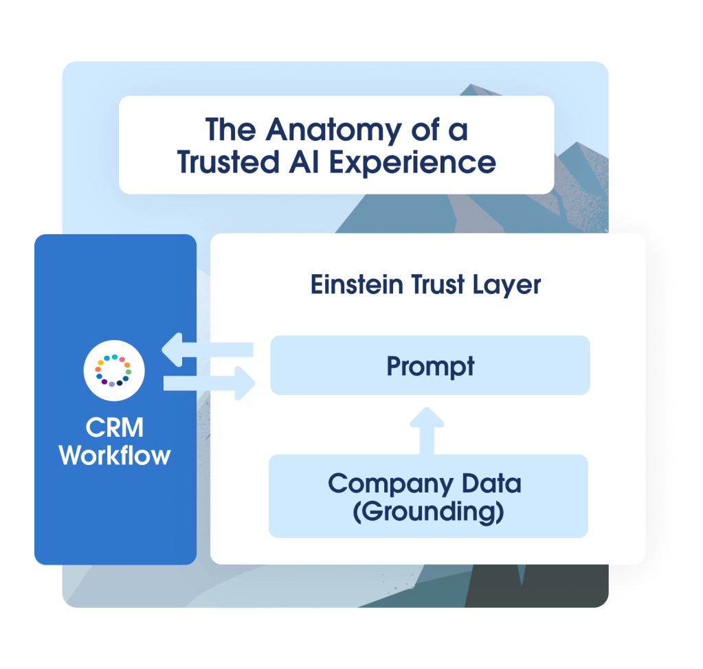 The anatomy of a Trusted AI experience. A template of how company data intergrates into CRM workflow using Einstein Trust Layer. 
