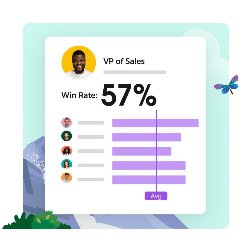 A dashboard shows a VP of Sales’ team and their 57% win rate. 