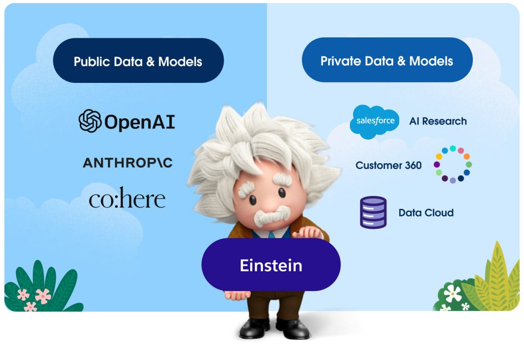 Einstein GPT can work with Public or Private Data & Models, including OpenAI, Anthropic, co:here, Salesforce AI Research, Salesforce Customer 360,  Salesforce Data Cloud