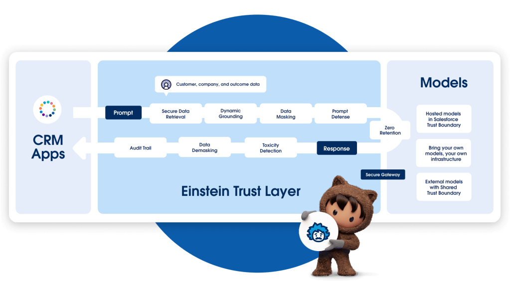 A graphic showing how Einstein Trust Layer creates content for CRM apps.