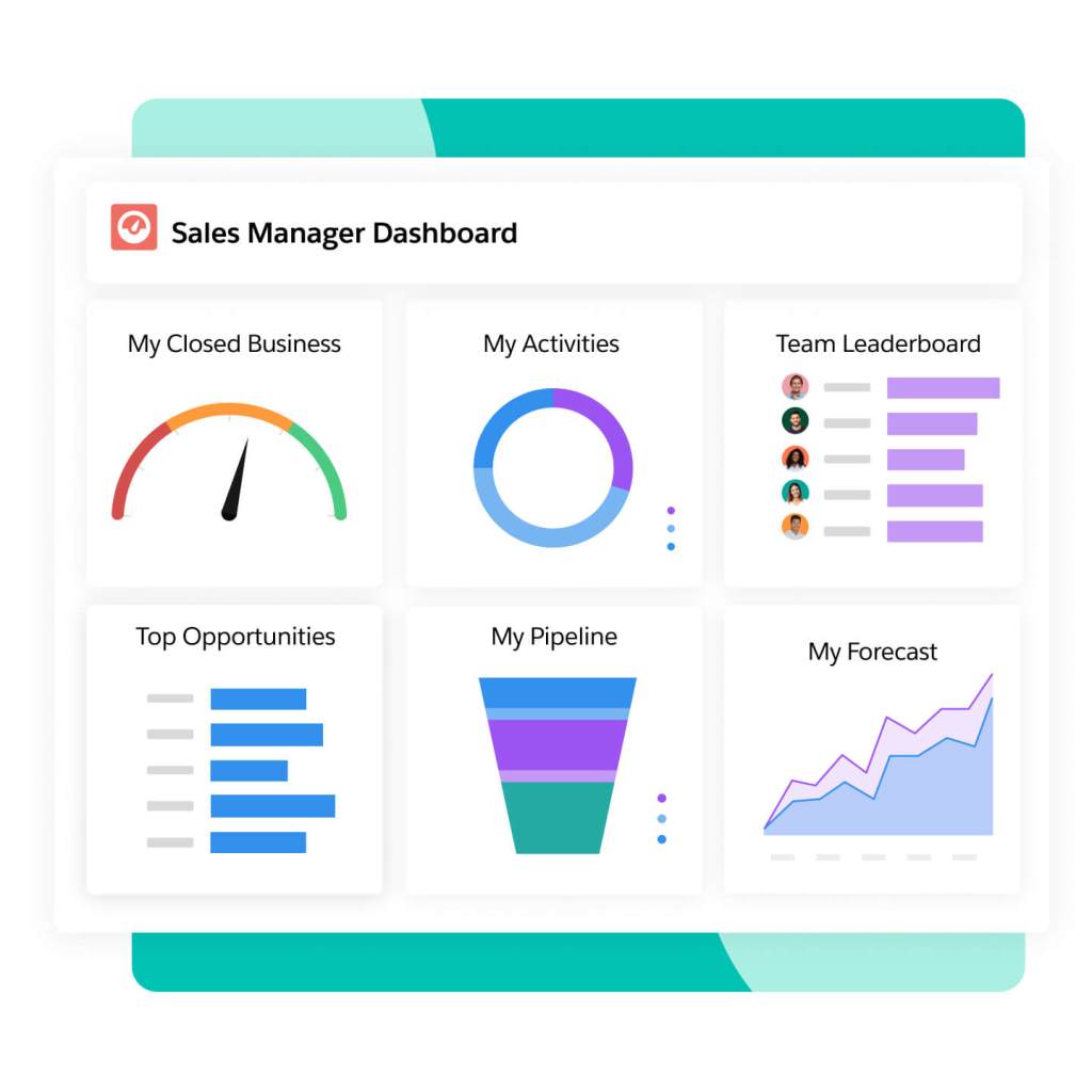 A sales manager dashboard shows closed business, activities, leaderboard, top opportunities, pipeline, and forecast charts.