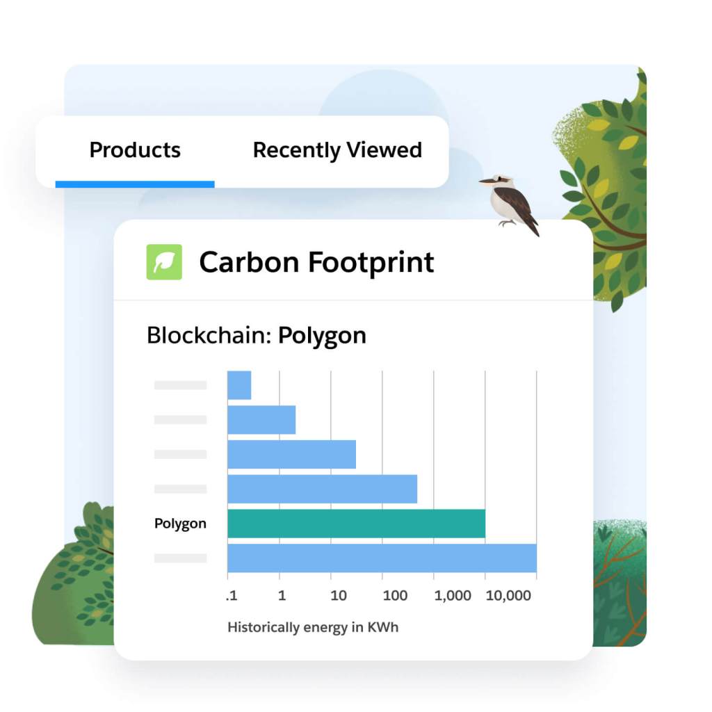 A Carbon Footprint bar graph titled: Blockchain: Polygon.