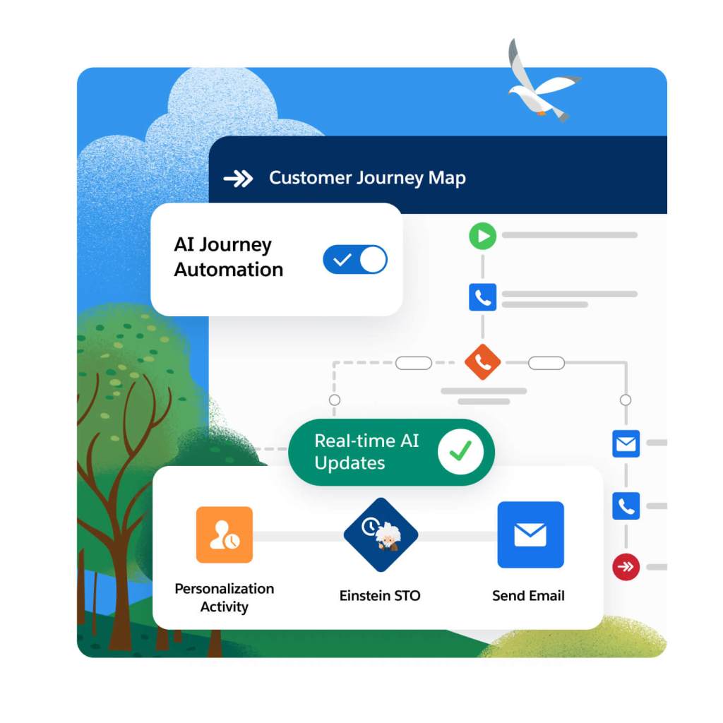 A customer journey map with a highlighted icon for real-time AI updates. 