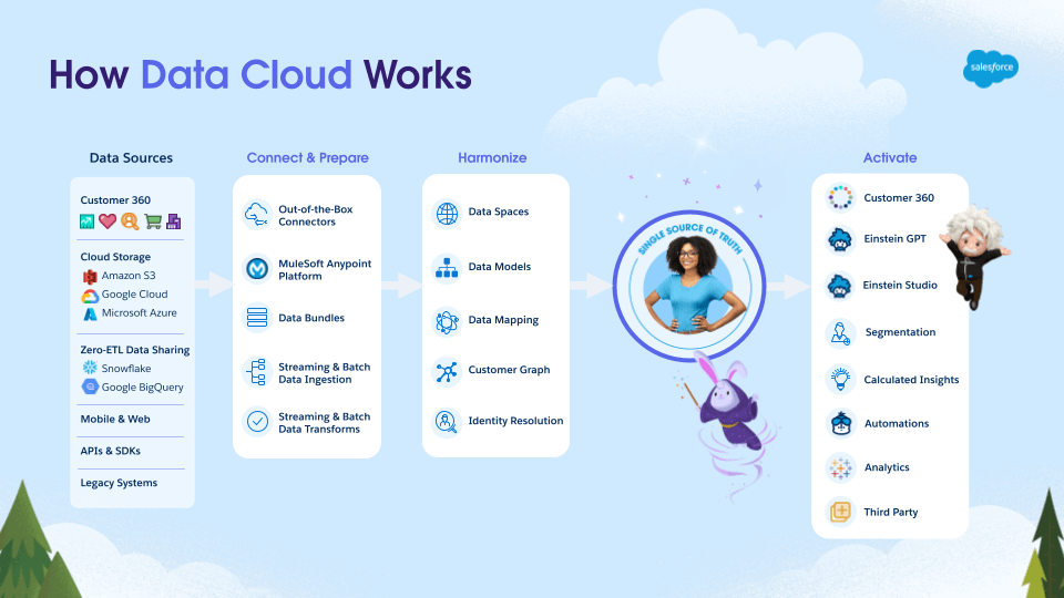 how data cloud works