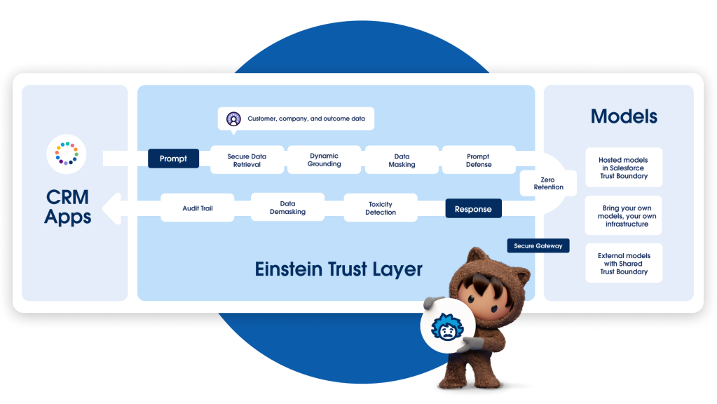 A graphic showing how Einstein Trust Layer creates content for CRM apps.