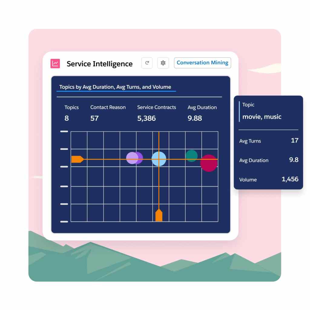A service intelligence dashboard with a graph depicting topics by average duration, average turns, and volume.
