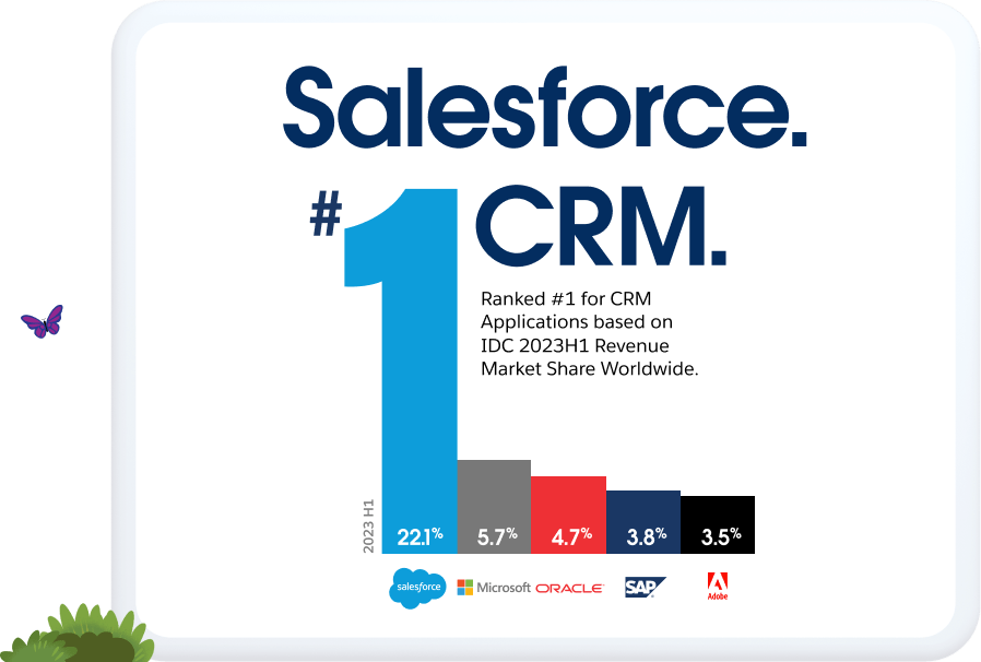 Graph ranking Salesforce #1 for CRM applications with 21.9% market share