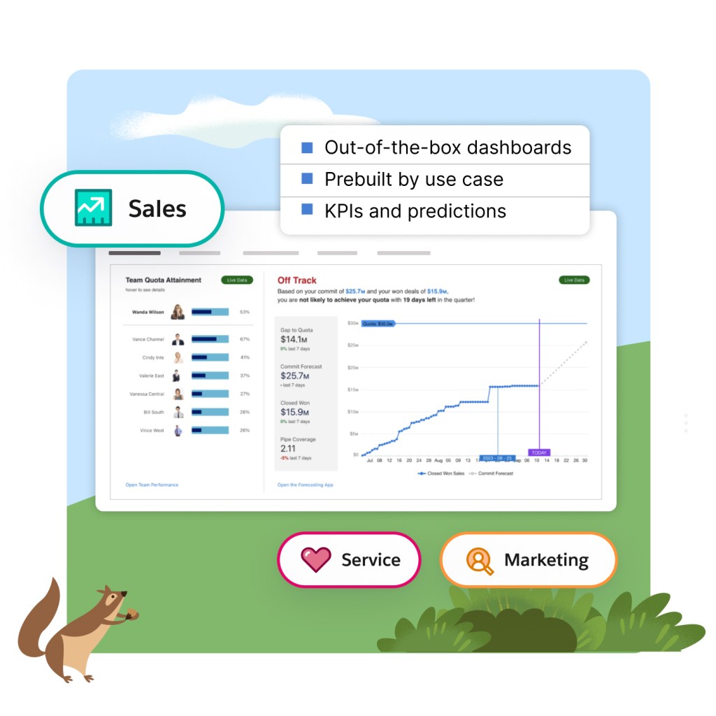 Sales, Marketing, and Service Cloud icons paired with dashboard and text: Out of the box dashboards, prebuilt by use case, KPIs and predictions