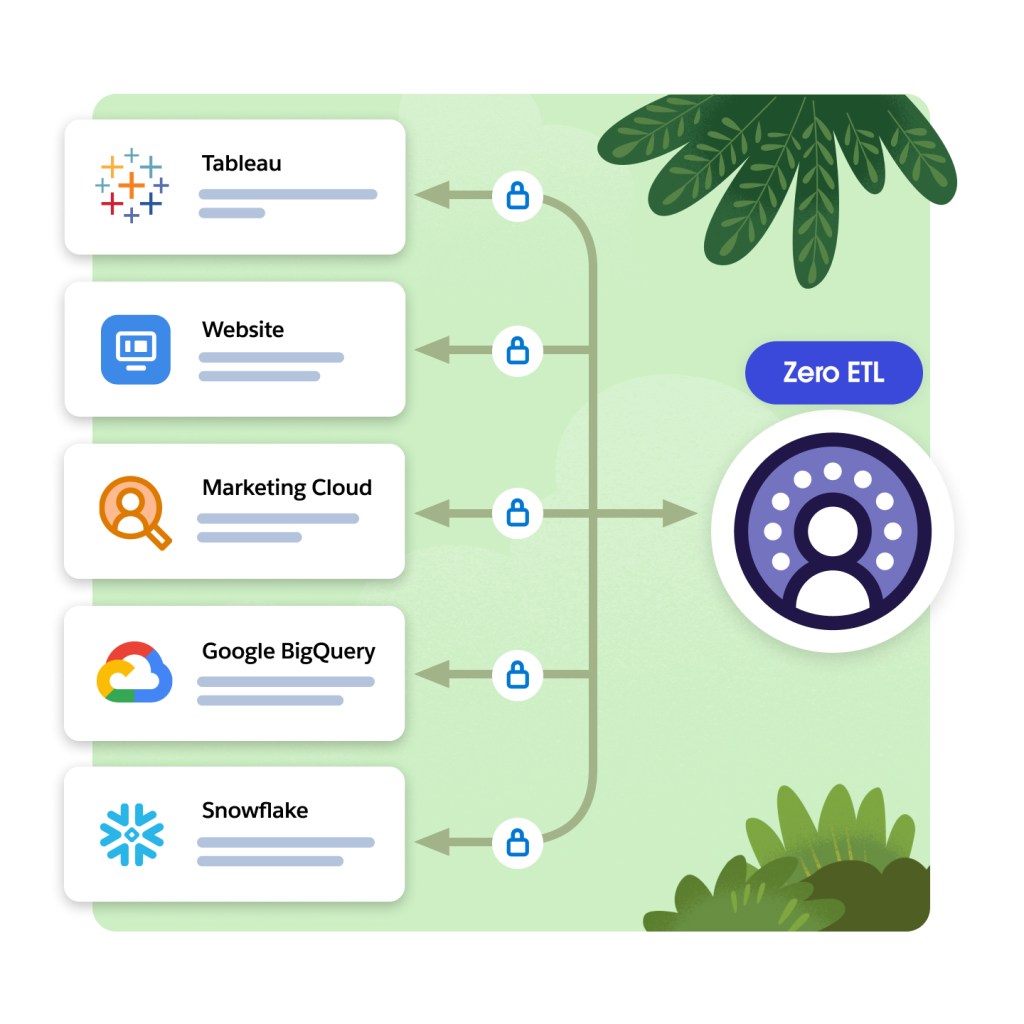 Salesforce Data Cloud icon with Zero ETL and arrows connecting to Tableau, website, Marketing Cloud, Google BigQuery, and Snowflake