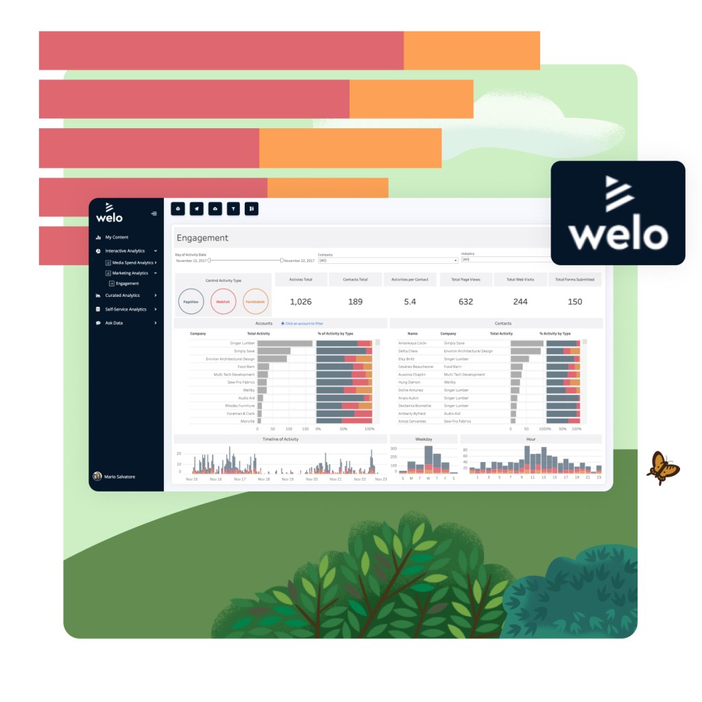 Tableau dashboard for engagement data, whitelisted for welo brand