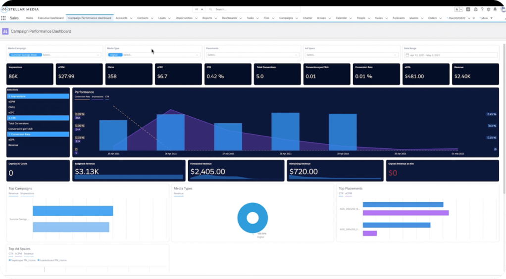 Sales teams track their personal quota, their team quote, forecast gaps, and likely deals in their pipeline in a dashboard.