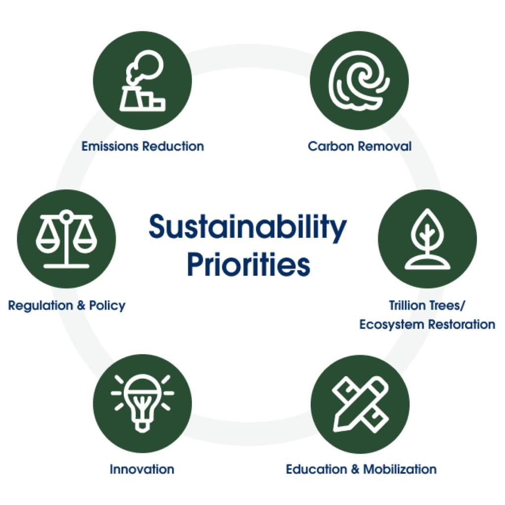 Image that reads Sustainability Priorities in the center, with different categories in circles around it. 