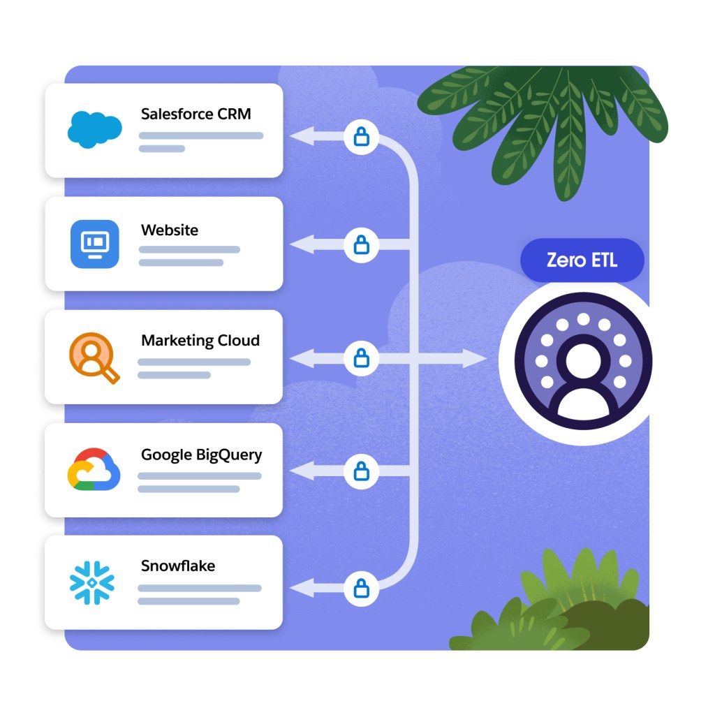 Icons for Salesforce and partners (Snowflake, Google) with Zero ETL callout