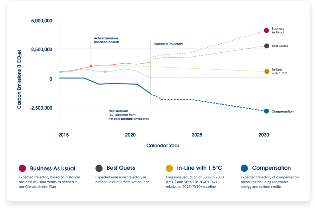Chart showing Salesforce's journey with regard to carbon emissions
