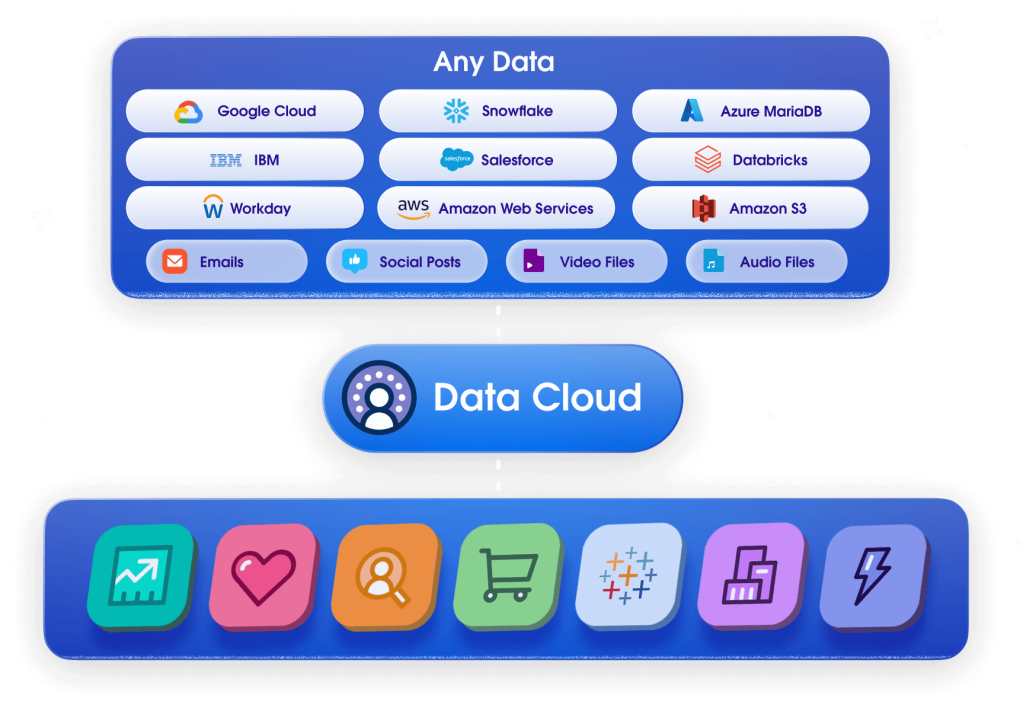 Bucket of different apps and systems connected to every Salesforce Cloud through Data Cloud.