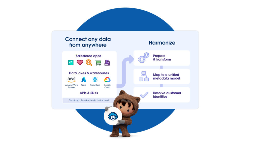 Astro tient le logo de Data Cloud, accompagné d'un graphique montrant comment les applications Salesforce, les lacs de données et les entrepôts se connectent et s'harmonisent à l'aide de Data Cloud AI Architecture 