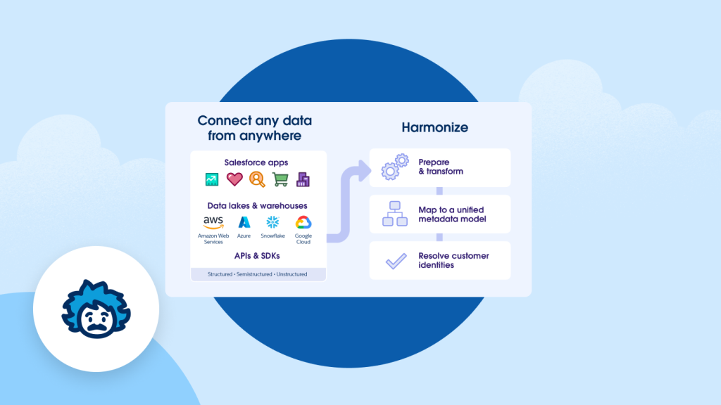 Le logo de Data Cloud avec un graphique montrant comment les applications Salesforce, les lacs de données et les entrepôts se connectent et s'harmonisent à l'aide de Data Cloud AI Architecture 