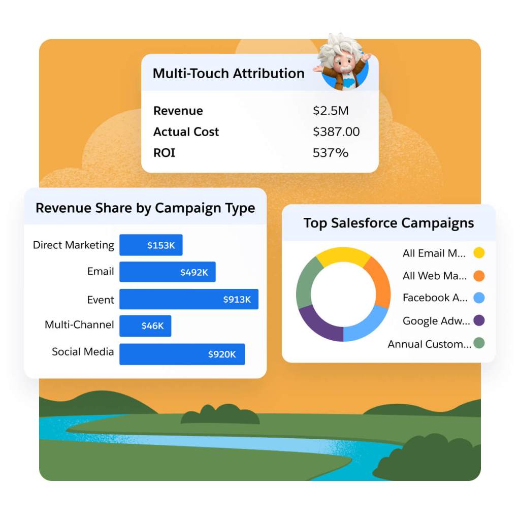 Image d'Einstein debout avec des graphiques de données sur la valeur du pipeline et les meilleures campagnes de Salesforce.