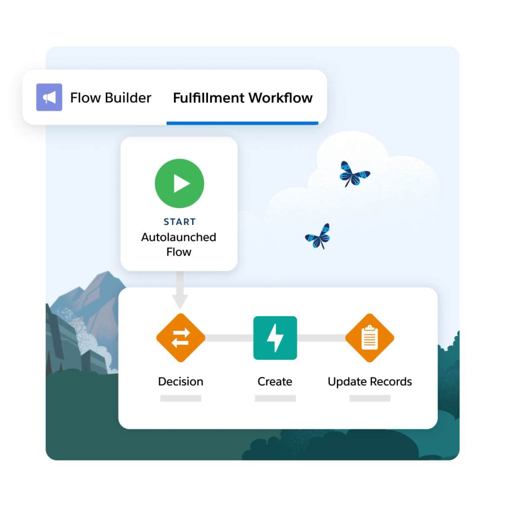 Scheda Flow Builder aperta, con l'intestazione Fulfillment Workflow. Sotto è visualizzato il flusso: Start, Autolaunched Flow - Decision - Create - Update Records. 