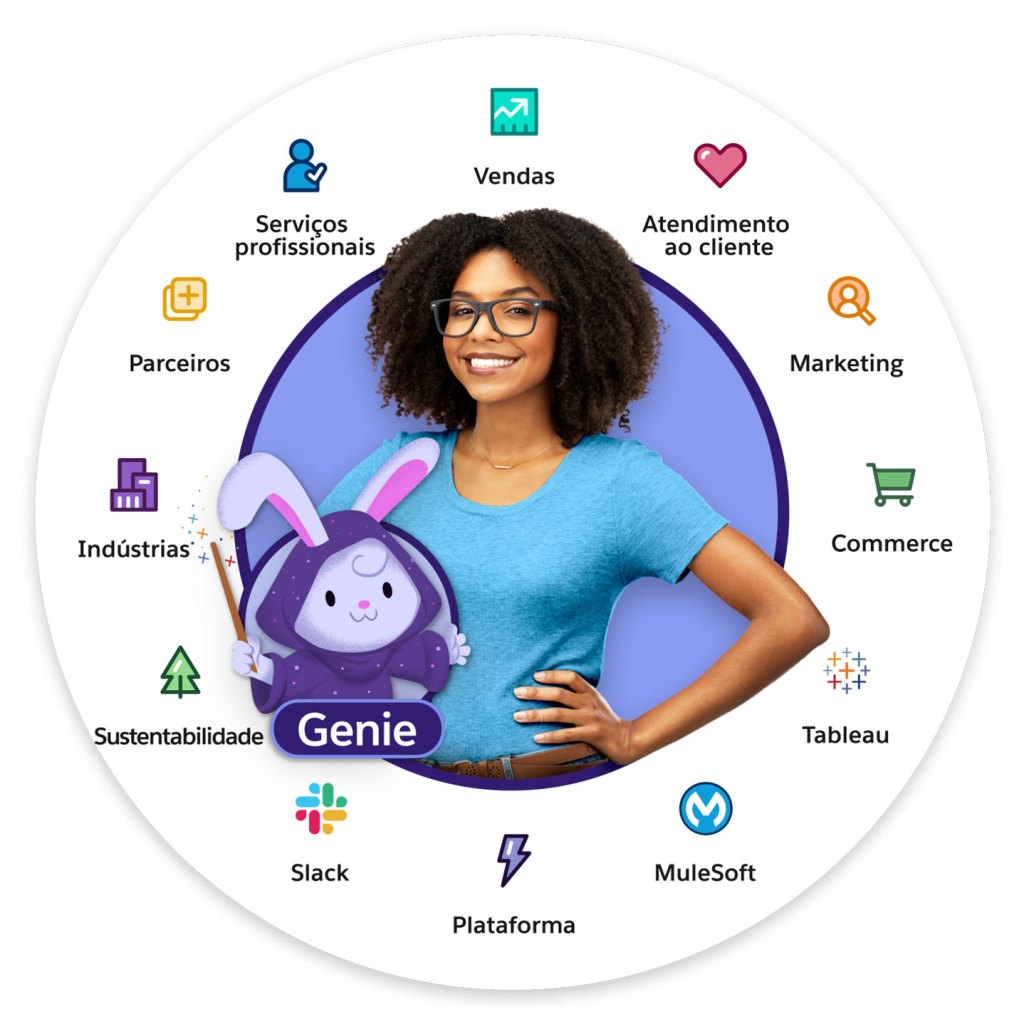 Um círculo com todos os produtos principais do Customer 360 em torno de um cliente Salesforce.