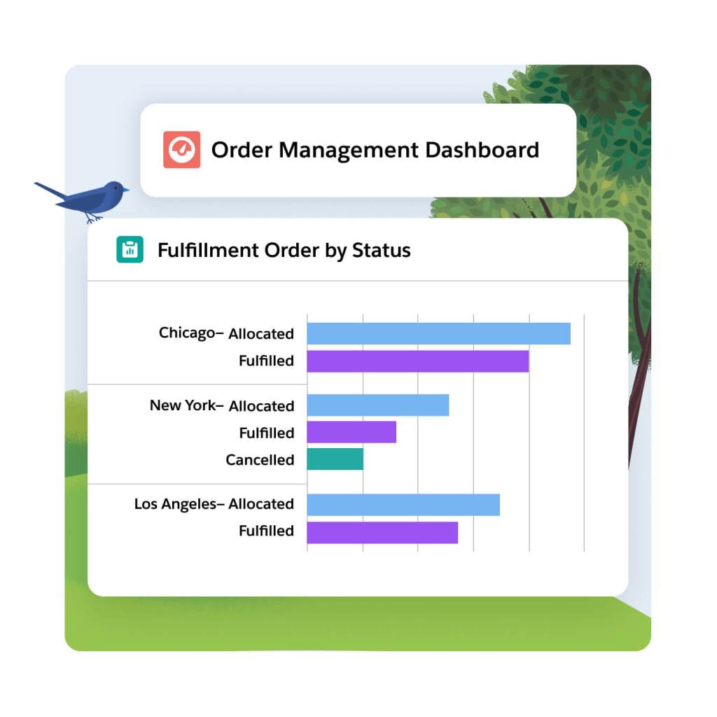 Dashboard de Gerenciamento de pedidos mostrando "Atendimento de pedido por status" organizado por cidade (Chicago, Nova York, Los Angeles). O gráfico de barras mostra dois outros gráficos de barras por cidade: Alocado e Atendido.